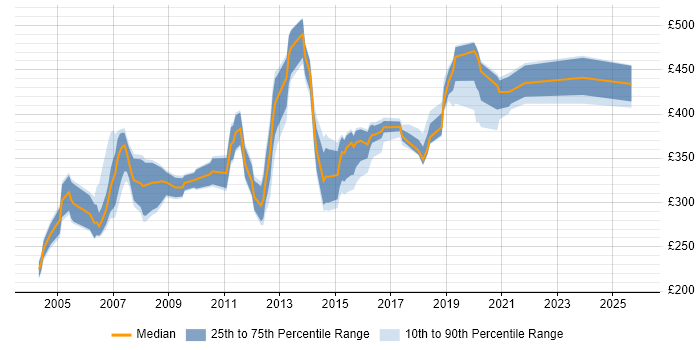 Contractor daily rate distribution trend for jobs in the UK excluding London citing Bourne shell