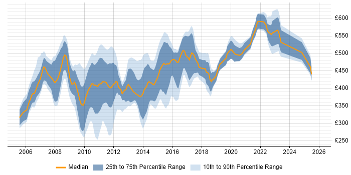 Contractor daily rate distribution trend for jobs in the UK excluding London citing BPEL