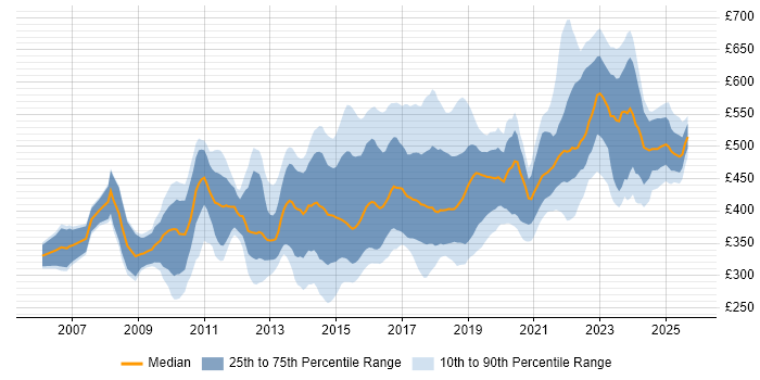 Contractor daily rate distribution trend for jobs in the UK excluding London citing BPMN
