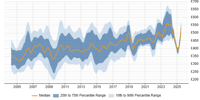 Contractor daily rate distribution trend for jobs in the UK excluding London citing BPR Contractor daily rate distribution trend for jobs in the UK excluding London citing BPR