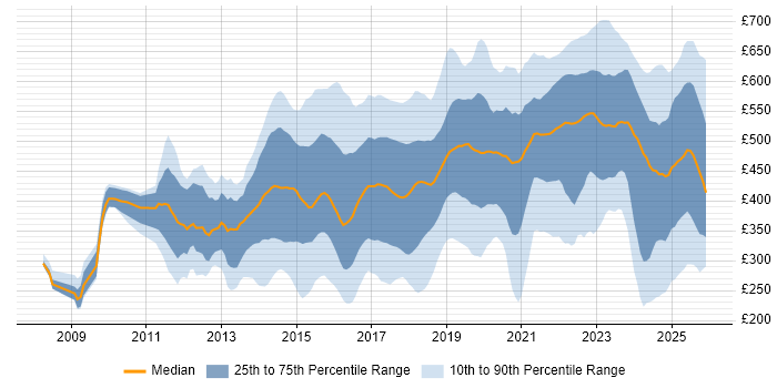 Contractor daily rate distribution trend for jobs in the UK excluding London citing BPSS Clearance