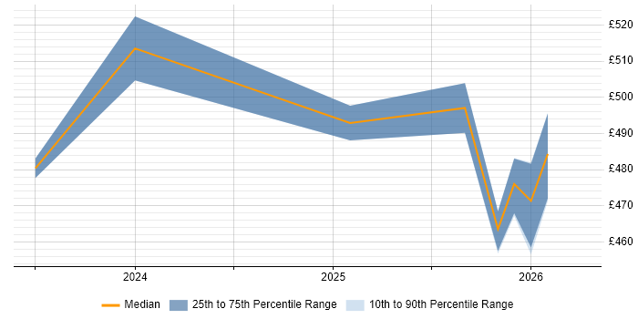 Contractor daily rate distribution trend for jobs in the UK excluding London citing Braze