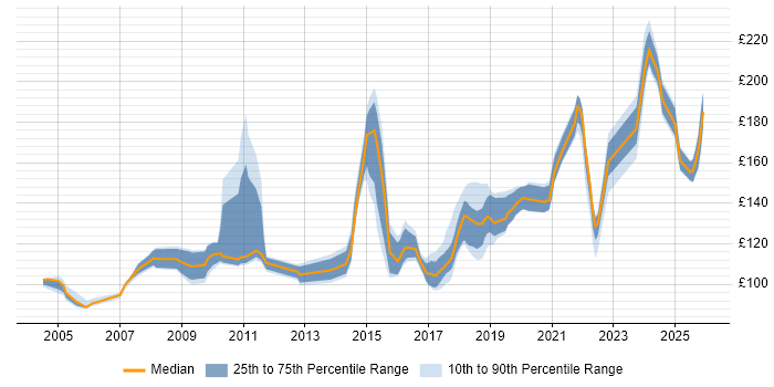 Contractor daily rate distribution trend for Break Fix Engineer job vacancies in the UK excluding London