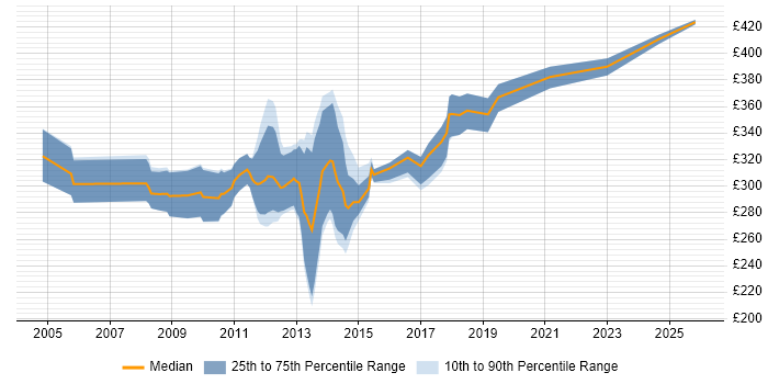 Contractor daily rate distribution trend for Broadcast Engineer job vacancies in the UK excluding London