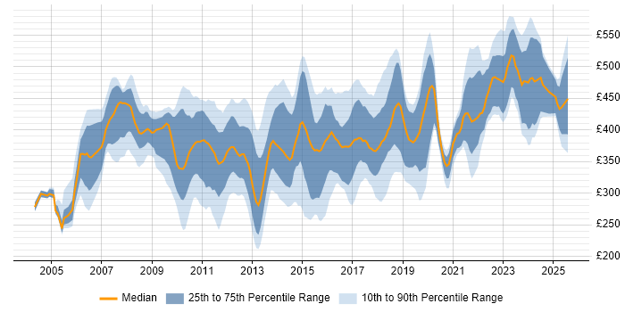 Contractor daily rate distribution trend for jobs in the UK excluding London citing Brocade Contractor daily rate distribution trend for jobs in the UK excluding London citing Brocade