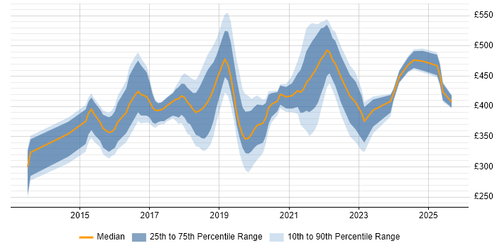 Contractor daily rate distribution trend for jobs in the UK excluding London citing BrowserStack
