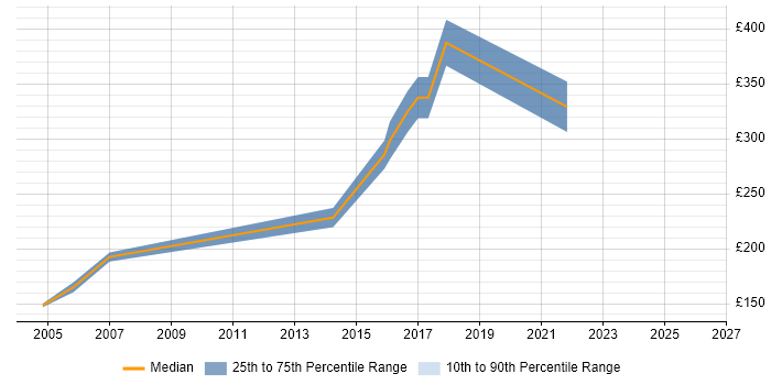 Contractor daily rate distribution trend for jobs in the UK excluding London citing BS7666