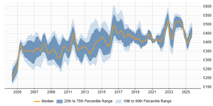 Contractor daily rate distribution trend for jobs in the UK excluding London citing Budget Control
