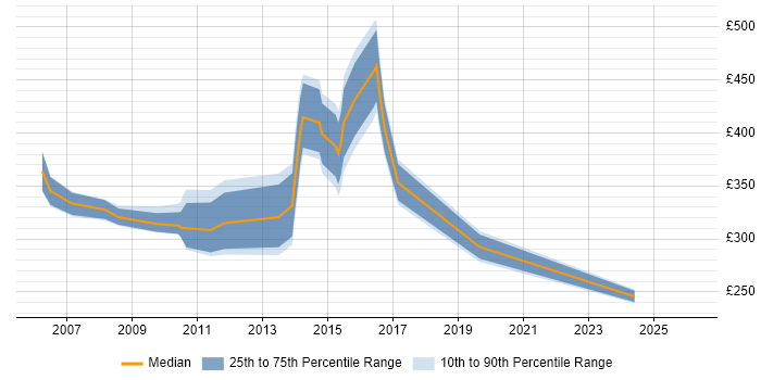 Contractor daily rate distribution trend for Build and Configuration Engineer job vacancies in the UK excluding London