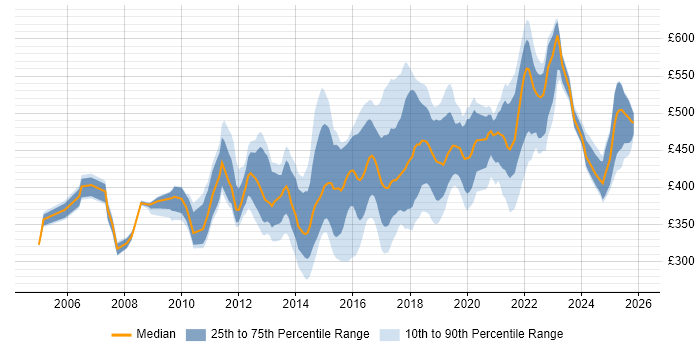 Contractor daily rate distribution trend for jobs in the UK excluding London citing Build Automation