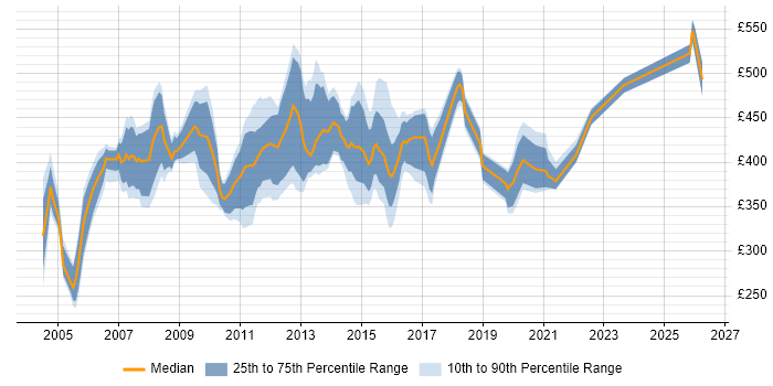 Contractor daily rate distribution trend for Build Manager job vacancies in the UK excluding London