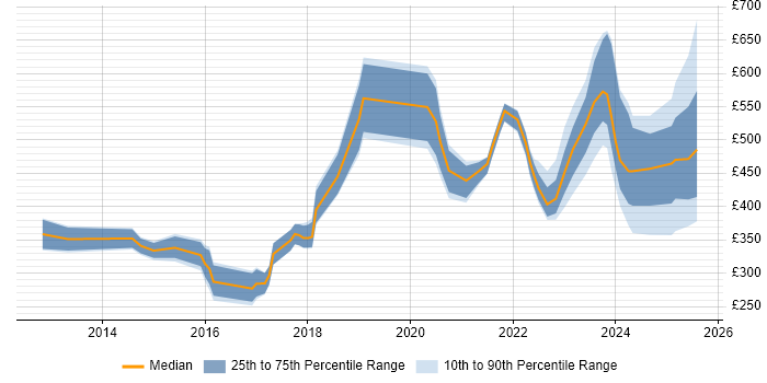 Contractor daily rate distribution trend for jobs in the UK excluding London citing Building Information Modelling Contractor daily rate distribution trend for jobs in the UK excluding London citing Building Information Modelling
