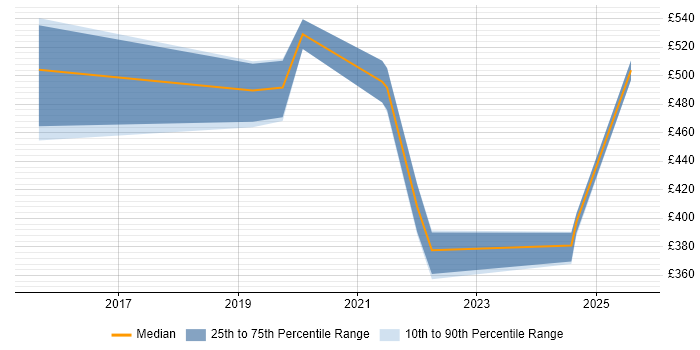 Contractor daily rate distribution trend for jobs in the UK excluding London citing Bundler