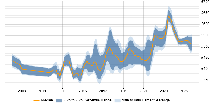 Contractor daily rate distribution trend for jobs in the UK excluding London citing Burndown Charts