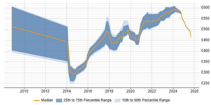 Contractor daily rate distribution trend for jobs in the UK excluding London citing Burp Suite