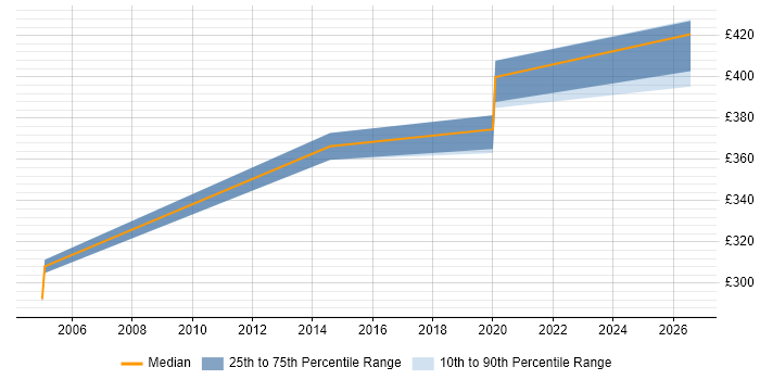Contractor daily rate distribution trend for Business Analysis Specialist job vacancies in the UK excluding London