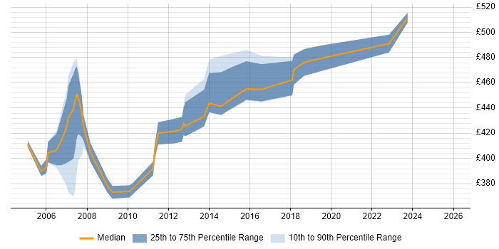 Contractor daily rate distribution trend for Business Analyst Team Leader job vacancies in the UK excluding London