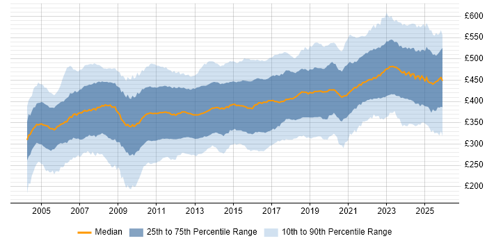 Contractor daily rate distribution trend for Business Analyst job vacancies in the UK excluding London