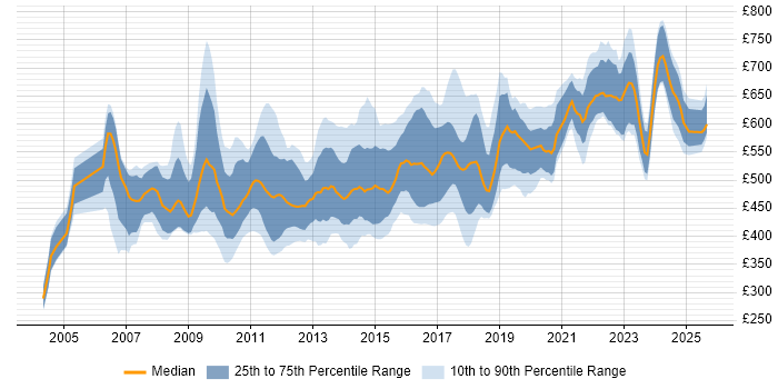 Contractor daily rate distribution trend for Business Architect job vacancies in the UK excluding London