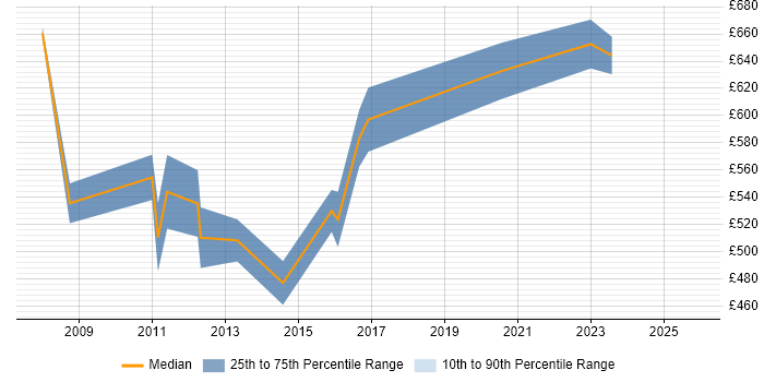 Contractor daily rate distribution trend for Business Change Architect job vacancies in the UK excluding London