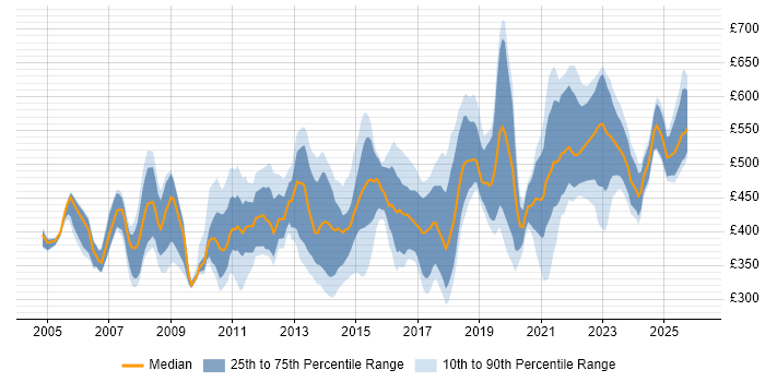 Contractor daily rate distribution trend for jobs in the UK excluding London citing Business Change Management
