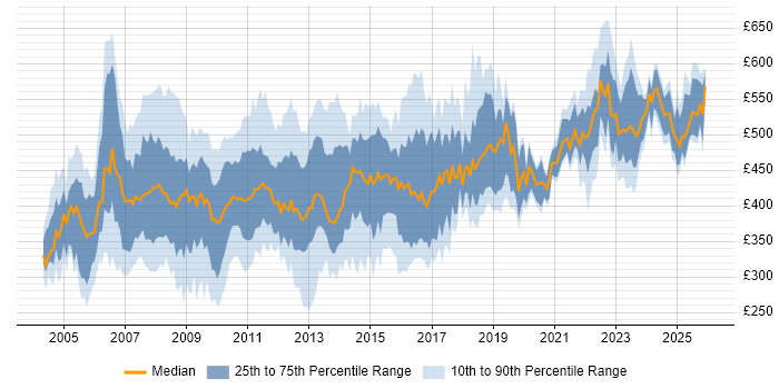 Contractor daily rate distribution trend for Business Consultant job vacancies in the UK excluding London