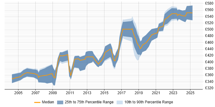 Contractor daily rate distribution trend for Business Continuity Manager job vacancies in the UK excluding London Contractor daily rate distribution trend for Business Continuity Manager job vacancies in the UK excluding London