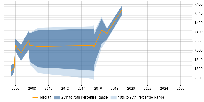 Contractor daily rate distribution trend for Business Continuity Planner job vacancies in the UK excluding London