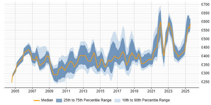 Contractor daily rate distribution trend for jobs in the UK excluding London citing Business Continuity Planning