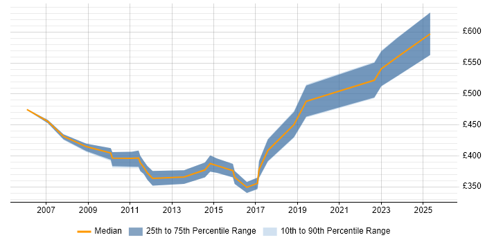 Contractor daily rate distribution trend for Business Continuity Specialist job vacancies in the UK excluding London