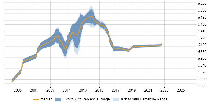 Contractor daily rate distribution trend for Business Design Analyst job vacancies in the UK excluding London