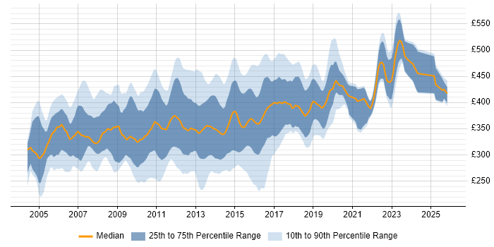 Contractor daily rate distribution trend for Business Developer job vacancies in the UK excluding London