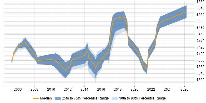 Contractor daily rate distribution trend for Business Development Manager job vacancies in the UK excluding London