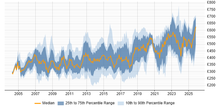 Contractor daily rate distribution trend for jobs in the UK excluding London citing Business Development