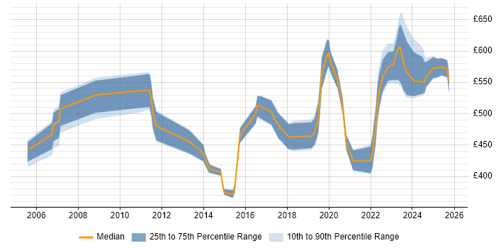Contractor daily rate distribution trend for jobs in the UK excluding London citing Business Enablement