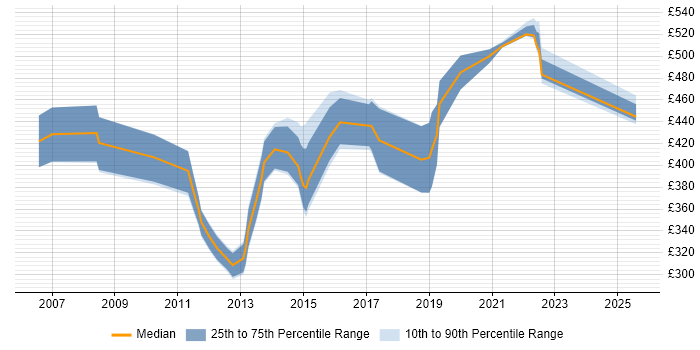 Contractor daily rate distribution trend for Business Engagement Manager job vacancies in the UK excluding London