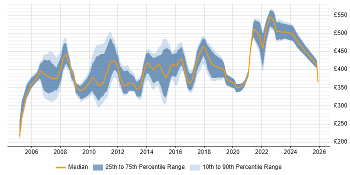 Contractor daily rate distribution trend for Business Finance Analyst job vacancies in the UK excluding London