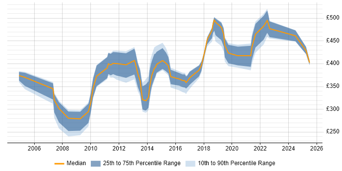Contractor daily rate distribution trend for Business Improvement Analyst job vacancies in the UK excluding London Contractor daily rate distribution trend for Business Improvement Analyst job vacancies in the UK excluding London