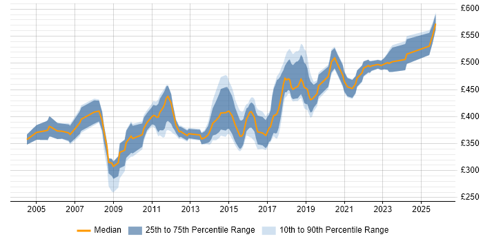 Contractor daily rate distribution trend for Business Integration Analyst job vacancies in the UK excluding London