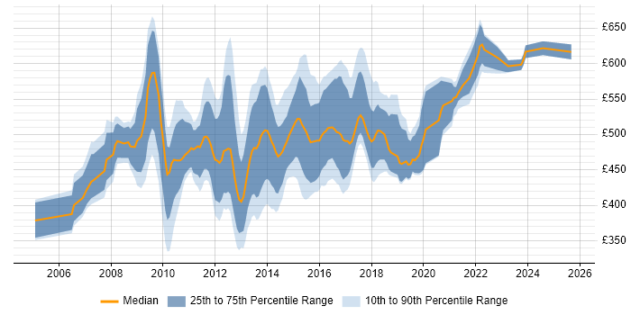 Contractor daily rate distribution trend for Business Intelligence Architect job vacancies in the UK excluding London Contractor daily rate distribution trend for Business Intelligence Architect job vacancies in the UK excluding London