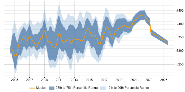 Contractor daily rate distribution trend for SAP BusinessObjects Developer (SAP BO Developer) job vacancies in the UK excluding London