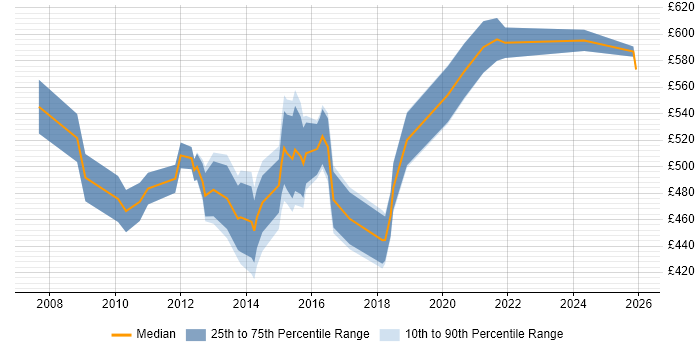 Contractor daily rate distribution trend for Business Process Architect job vacancies in the UK excluding London