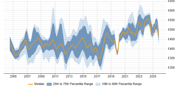 Contractor daily rate distribution trend for jobs in the UK excluding London citing Business Process Improvement