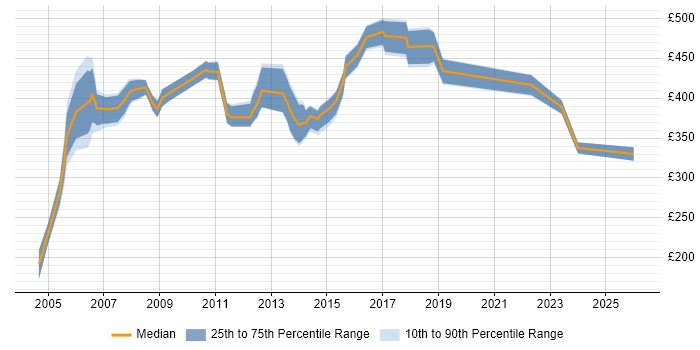 Contractor daily rate distribution trend for Business Process Project Manager job vacancies in the UK excluding London