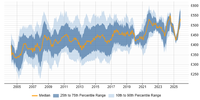 Contractor daily rate distribution trend for Business Project Manager job vacancies in the UK excluding London