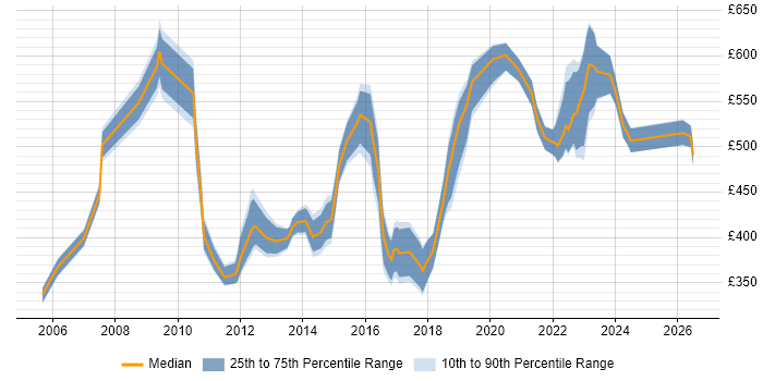 Contractor daily rate distribution trend for Business Relationship Manager job vacancies in the UK excluding London
