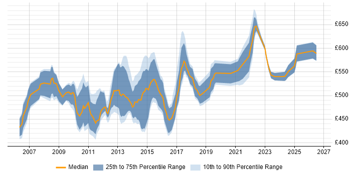 Contractor daily rate distribution trend for Business Solution Architect job vacancies in the UK excluding London