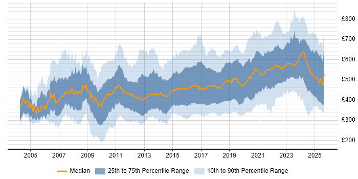 Contractor daily rate distribution trend for jobs in the UK excluding London citing Business Strategy
