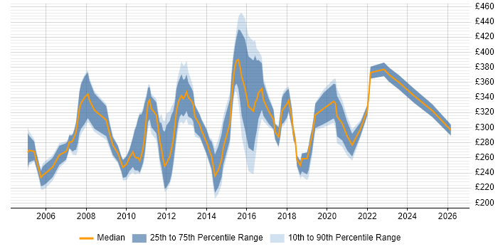 Contractor daily rate distribution trend for Business Support Analyst job vacancies in the UK excluding London