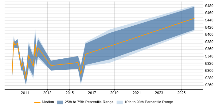 Contractor daily rate distribution trend for Business Systems Administrator job vacancies in the UK excluding London